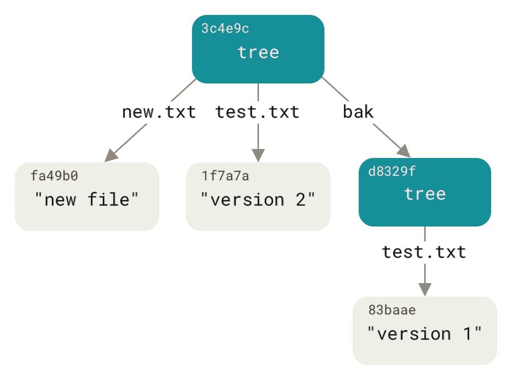 Структура на съдържанието на текущите Git данни