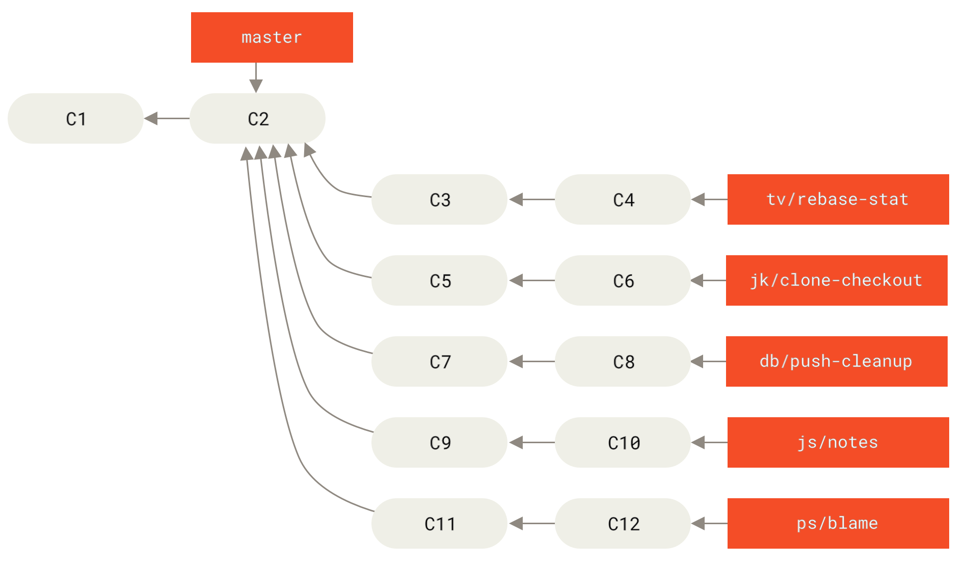 Управление на сложни серии от parallel contributed topic клонове.