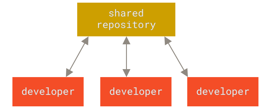 Centralized version control diagram