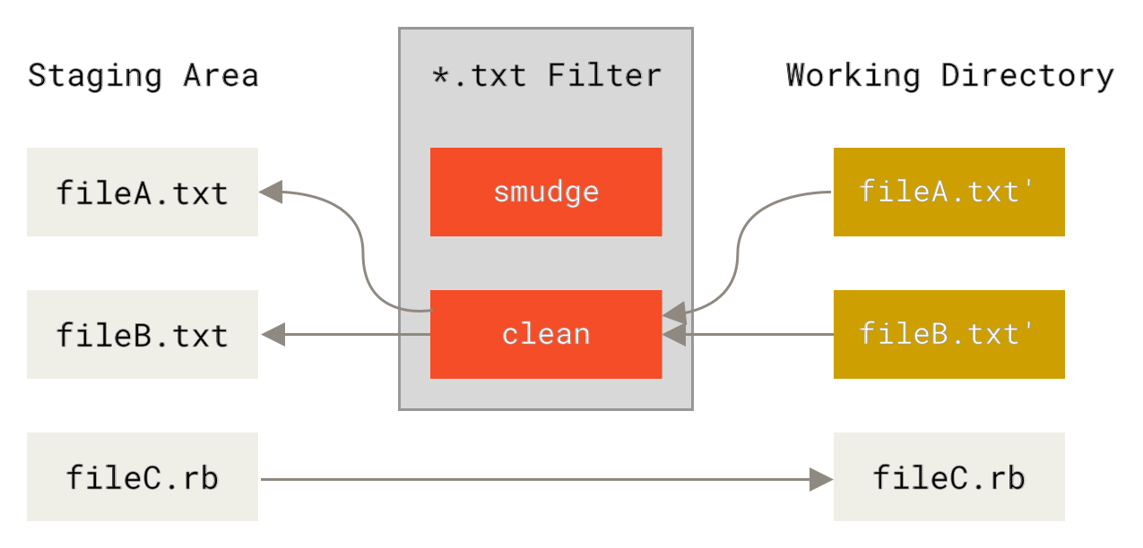 Der „clean“ Filter wird ausgeführt