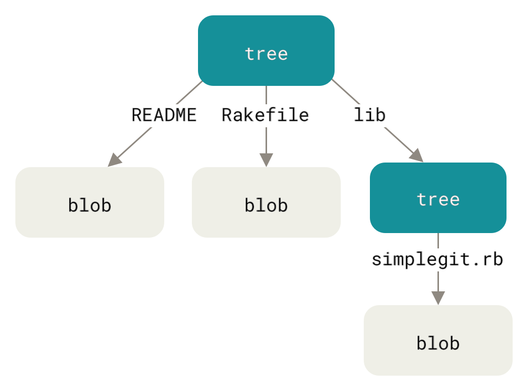 Einfache Version des Git-Datenmodells
