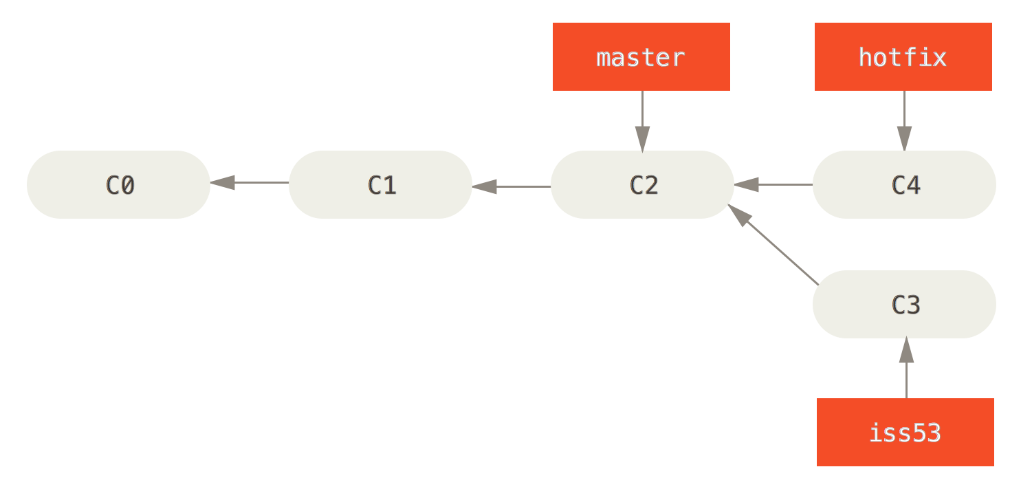 Hotfix branch based on `master`.