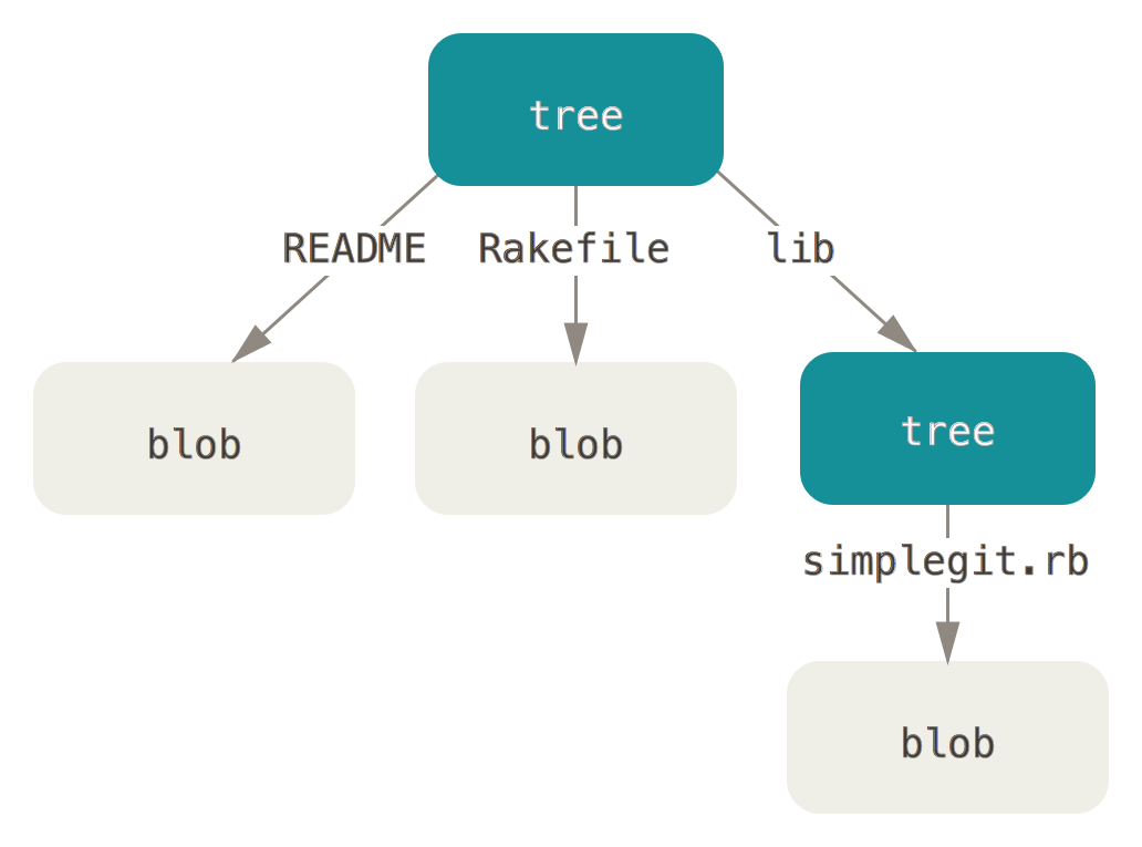 Simple version of the Git data model.