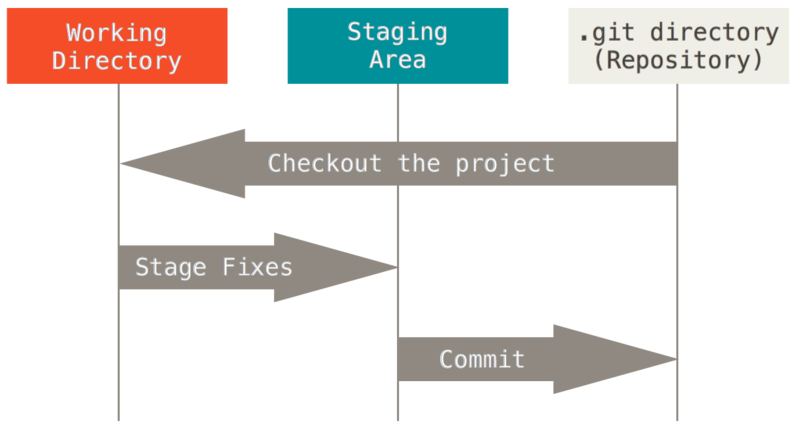 Working directory, staging area, and Git directory.