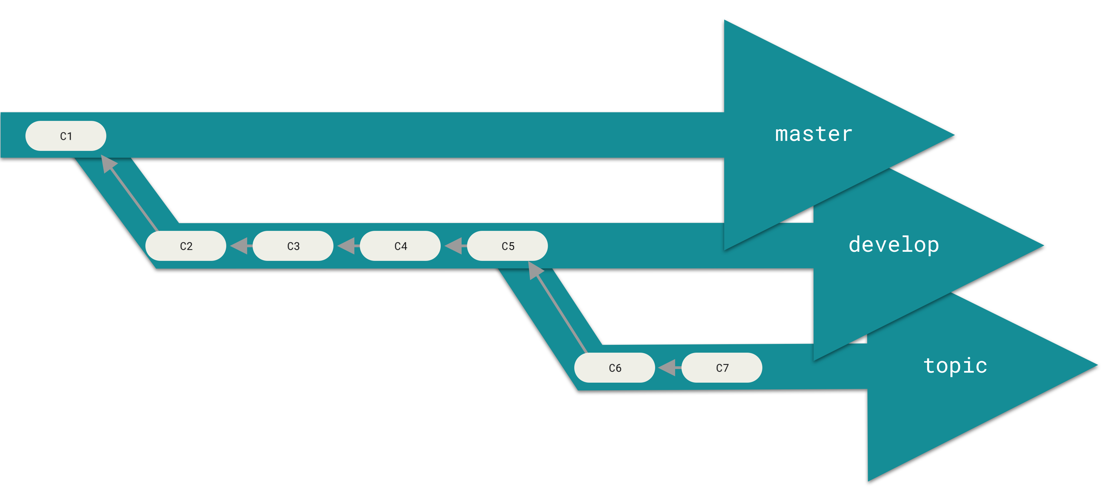 A ``silo'' view of progressive-stability branching.