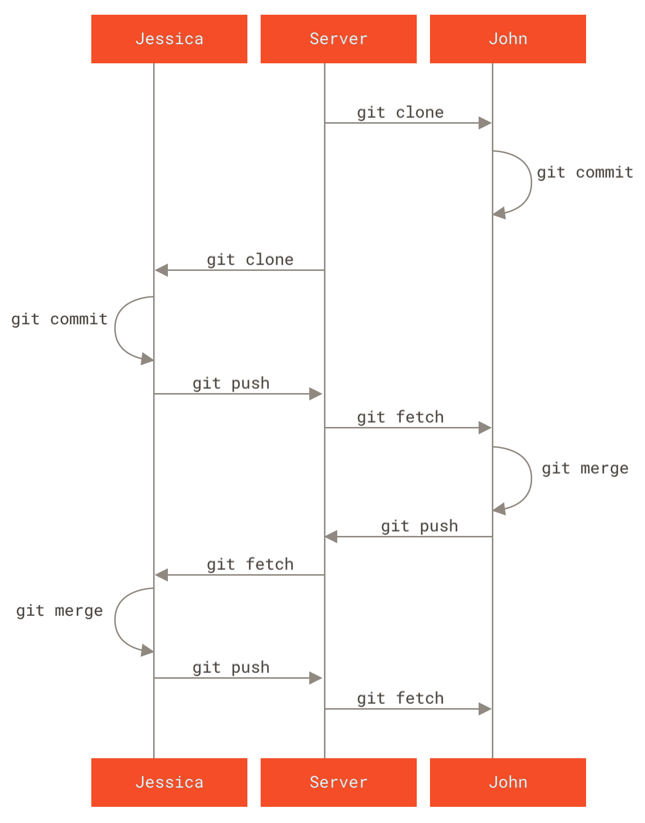 General sequence of events for a simple multiple-developer Git workflow