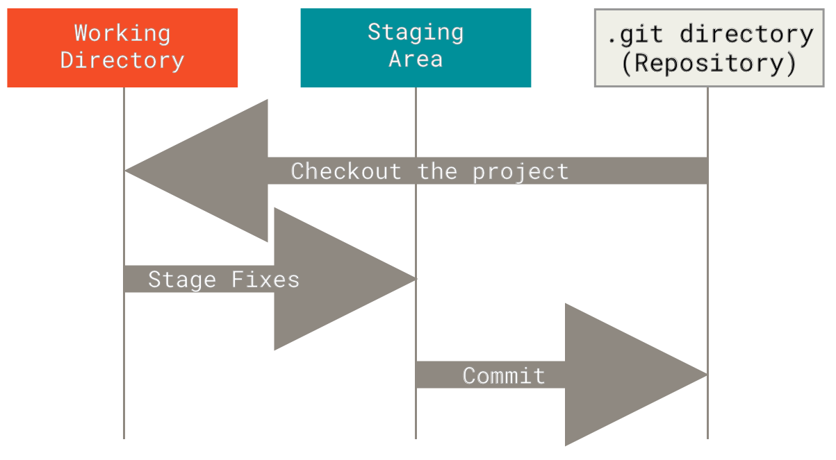 Рабочая копия, область индексирования и каталог Git