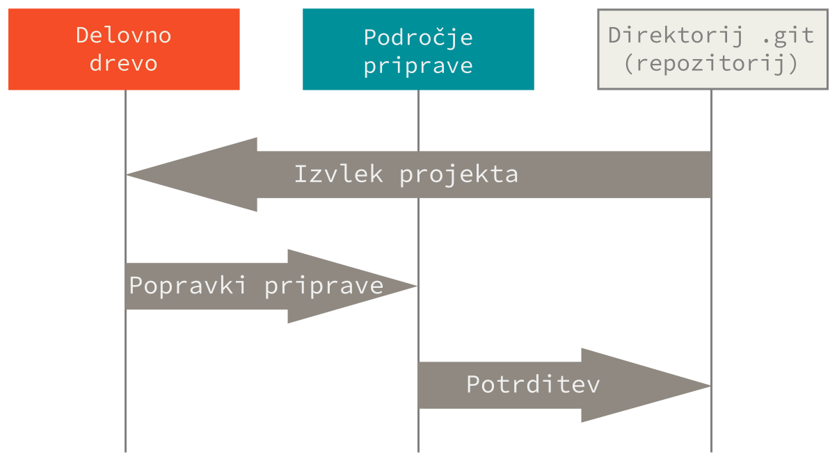 Delovna drevesna struktura, področje priprave in direktorij Git