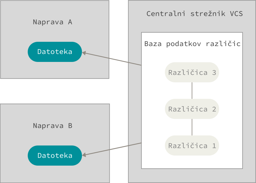 Diagram centraliziranega nadzora različic