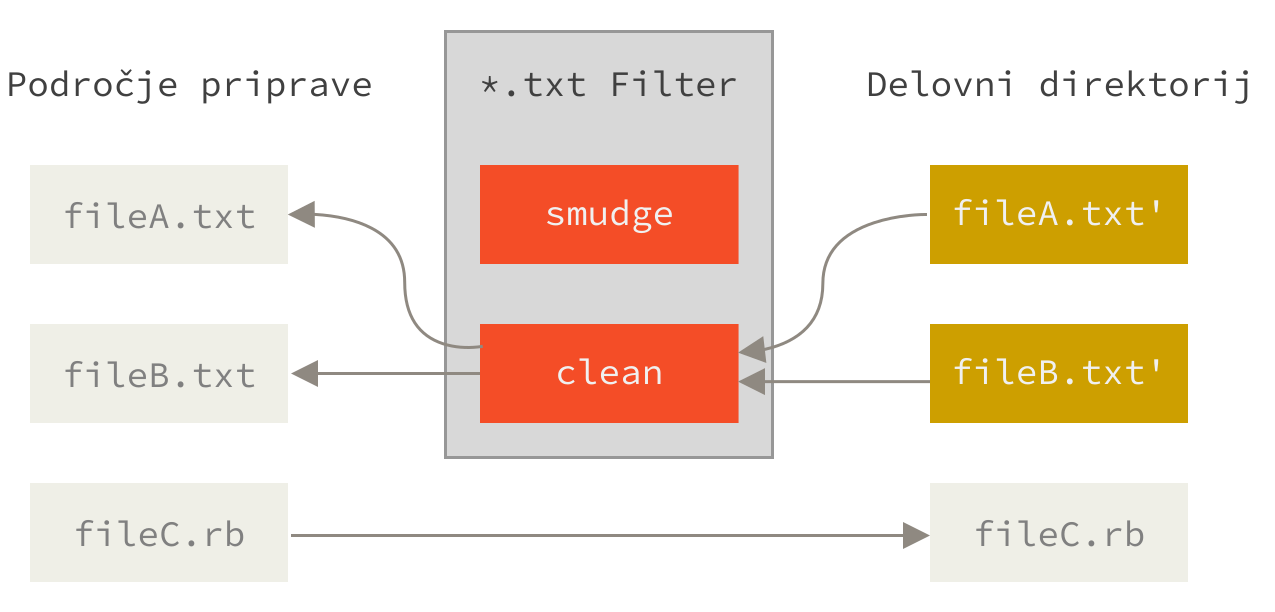 Filter »clean« se požene, ko so datoteke v področju priprave